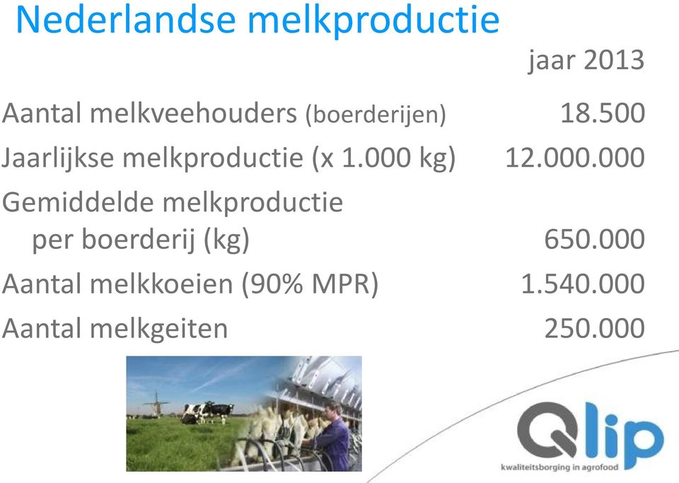 000 kg) 12.000.000 Gemiddelde melkproductie per boerderij (kg) 650.