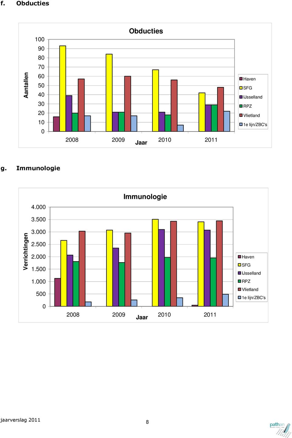 Immunologie 4.000 Immunologie Verrichtingen 3.500 3.000 2.500 2.000 1.500 1.