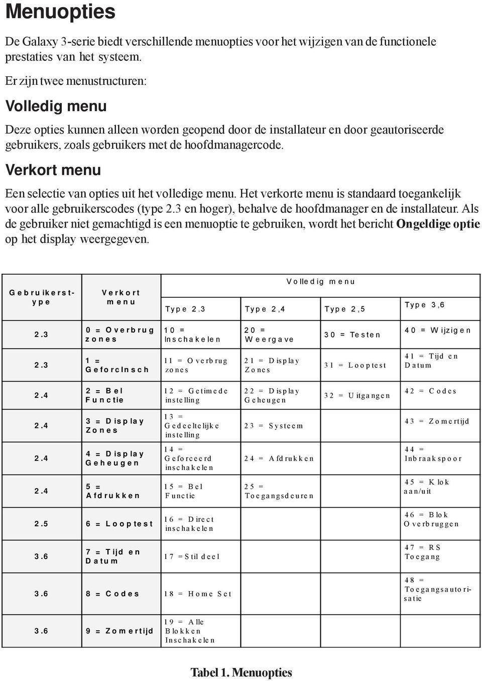 Verkort menu Een selectie van opties uit het volledige menu. Het verkorte menu is standaard toegankelijk voor alle gebruikerscodes (type 2.3 en hoger), behalve de hoofdmanager en de installateur.