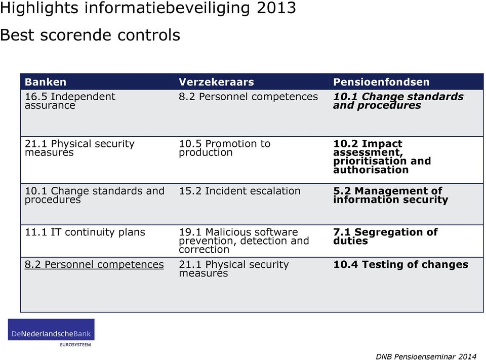 2 Impact assessment, prioritisation and authorisation 10.1 Change standards and procedures 15.2 Incident escalation 5.