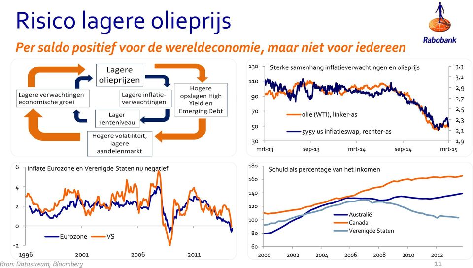 3 1,9 mrt-13 sep-13 mrt-14 sep-14 mrt-15 6 4 Inflate Eurozone en Verenigde Staten nu negatief 18 16 14 Schuld als percentage