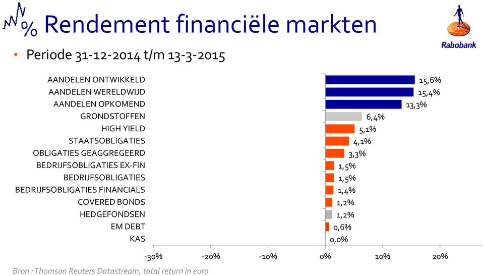 BEDRIJFSOBLIGATIES BEDRIJFSOBLIGATIES FINANCIALS COVERED BONDS HEDGEFONDSEN EM DEBT KAS 6,4% 5,1% 4,1% 3,3%