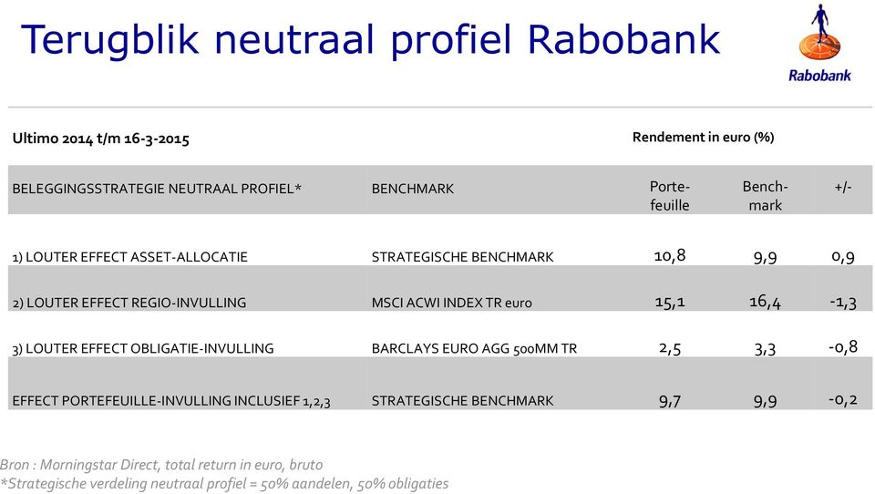 16,4-1,3 3) LOUTER EFFECT OBLIGATIE-INVULLING BARCLAYS EURO AGG 5MM TR 2,5 3,3 -,8 EFFECT PORTEFEUILLE-INVULLING INCLUSIEF 1,2,3 STRATEGISCHE