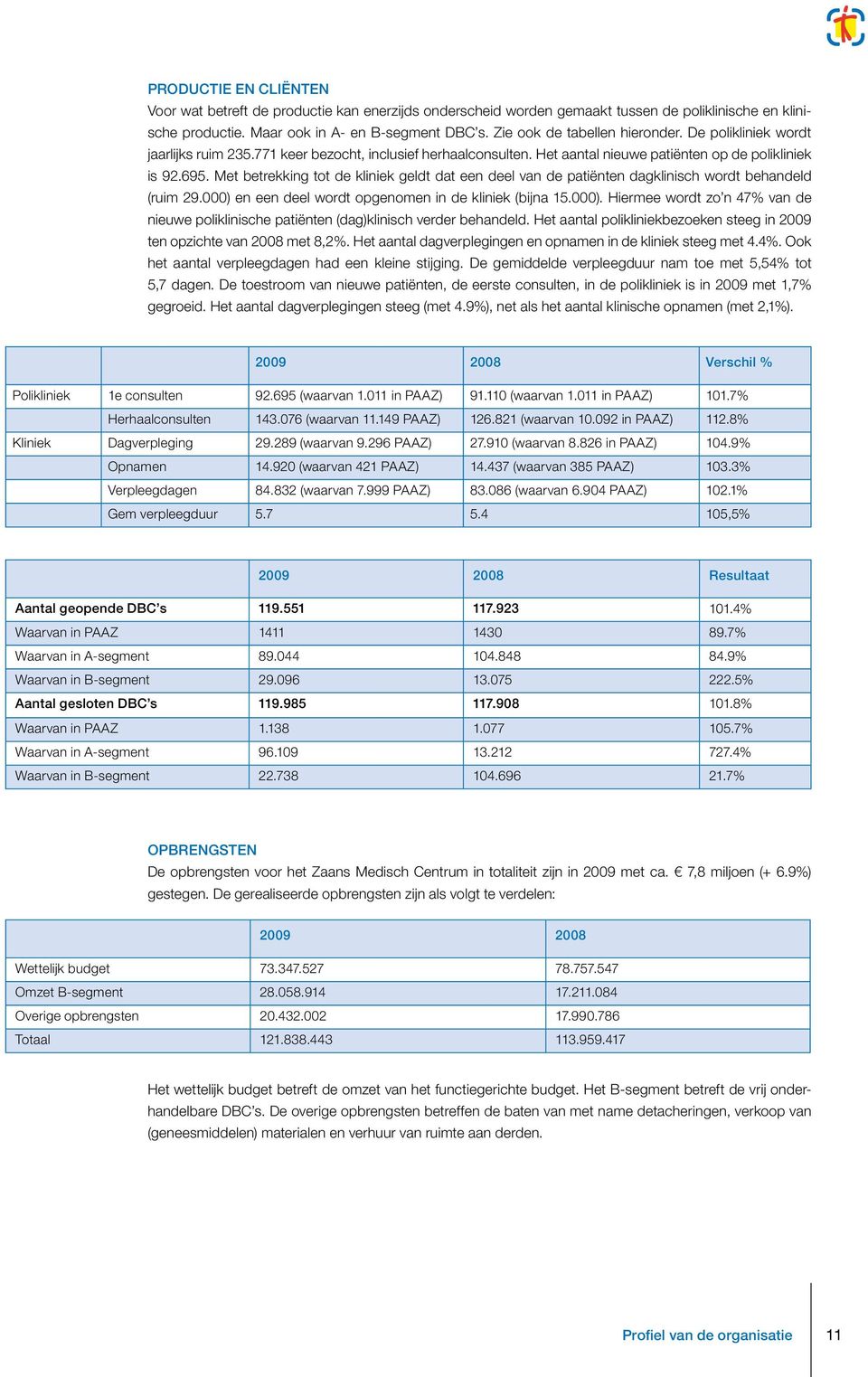 Met betrekking tot de kliniek geldt dat een deel van de patiënten dagklinisch wordt behandeld (ruim 29.000) 