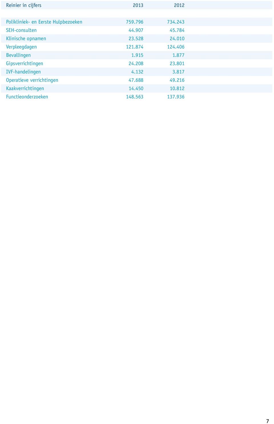 406 Bevallingen 1.915 1.877 Gipsverrichtingen 24.208 23.801 IVF-handelingen 4.132 3.