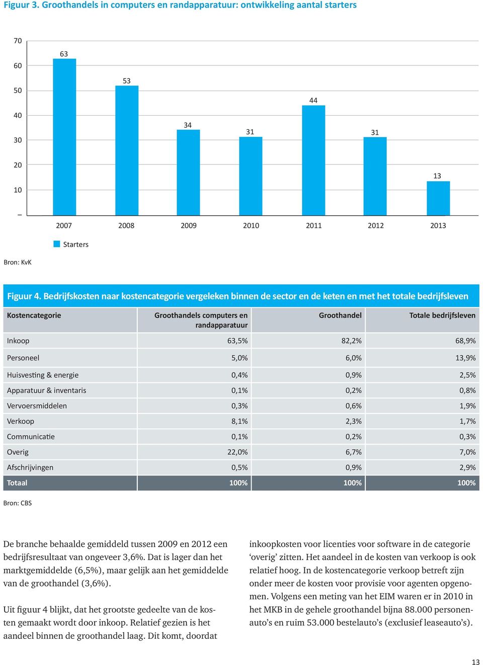 Inkoop 63,5% 82,2% 68,9% Personeel 5,0% 6,0% 13,9% Huisvesting & energie 0,4% 0,9% 2,5% Apparatuur & inventaris 0,1% 0,2% 0,8% Vervoersmiddelen 0,3% 0,6% 1,9% Verkoop 8,1% 2,3% 1,7% Communicatie 0,1%