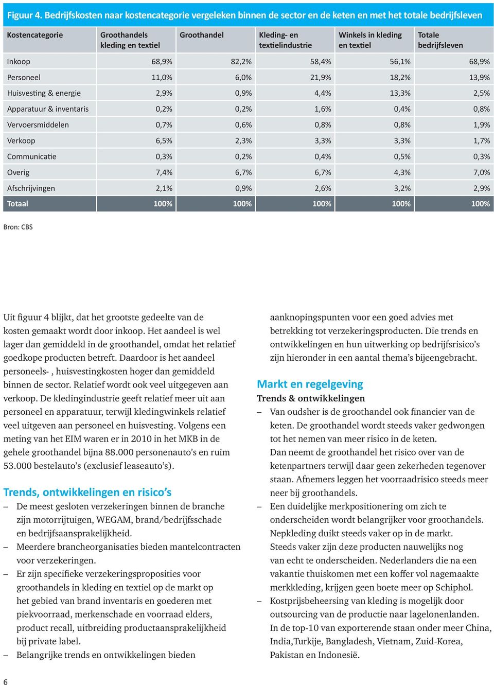 Winkels in kleding en textiel Totale bedrijfsleven Inkoop 68,9% 82,2% 58,4% 56,1% 68,9% Personeel 11,0% 6,0% 21,9% 18,2% 13,9% Huisvesting & energie 2,9% 0,9% 4,4% 13,3% 2,5% Apparatuur & inventaris