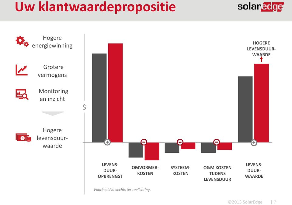 levensduurwaarde LEVENS- DUUR- OPBRENGST OMVORMER- KOSTEN SYSTEEM-