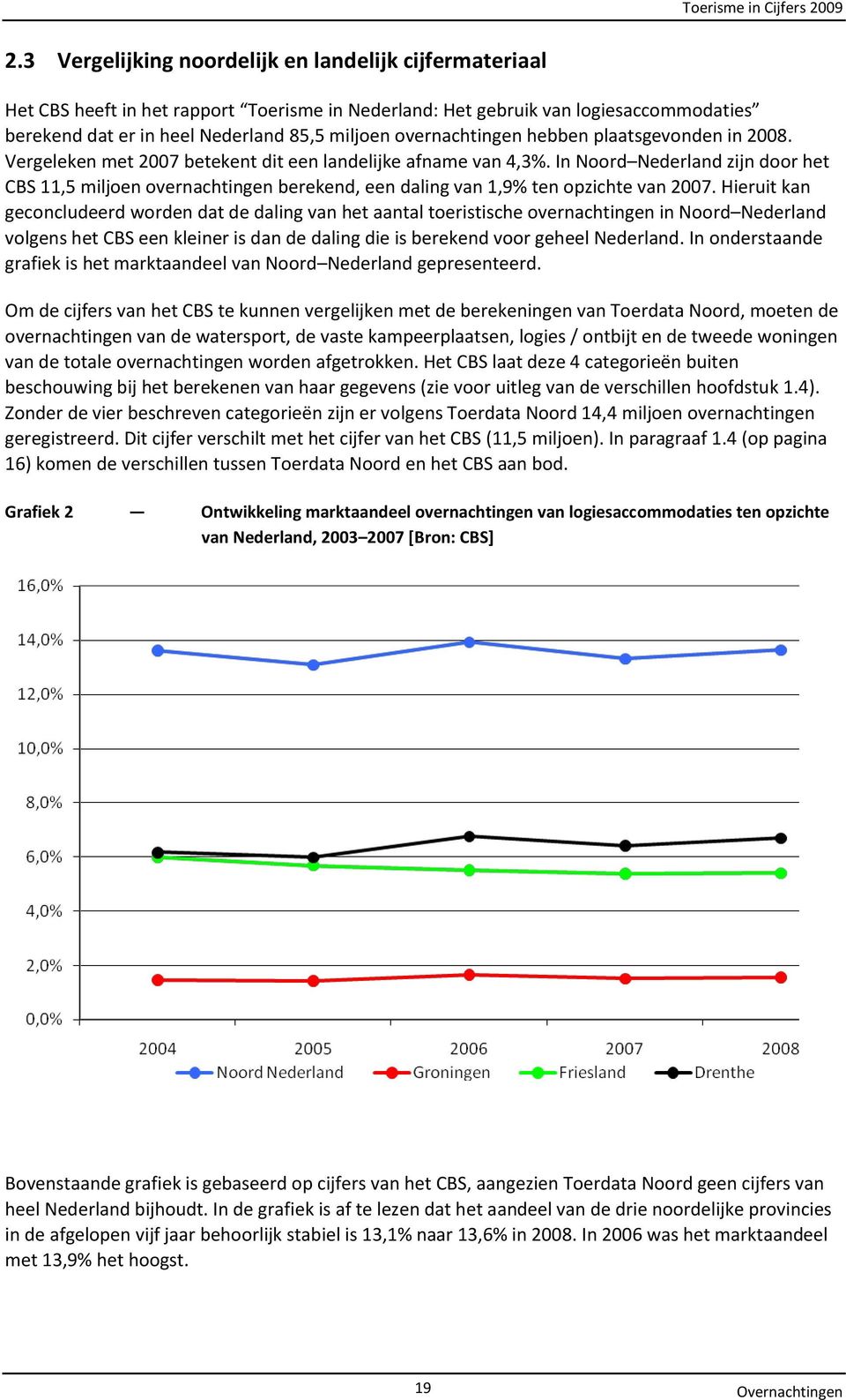 In Noord Nederland zijn door het CBS 11,5 miljoen overnachtingen berekend, een daling van 1,9% ten opzichte van 2007.