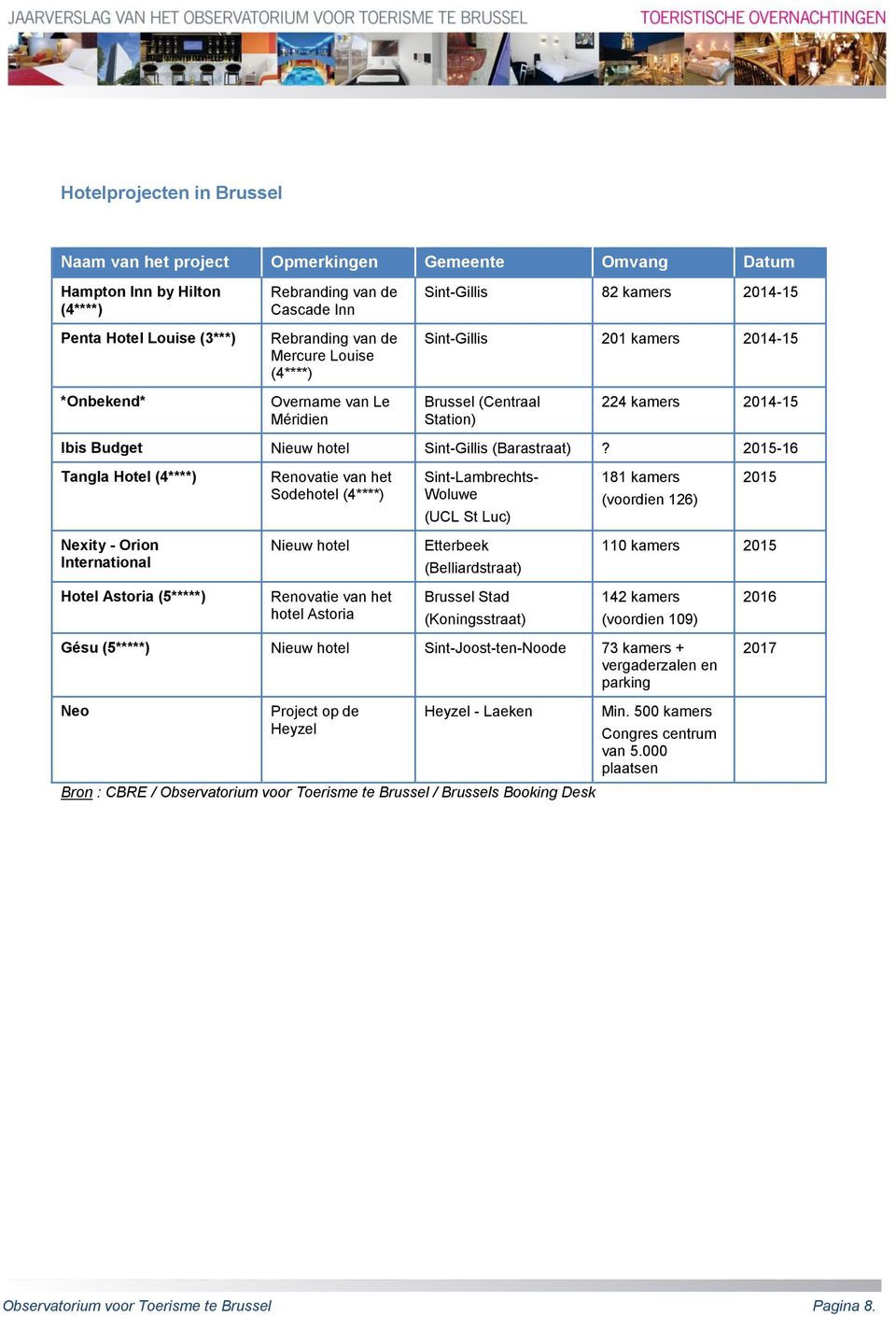 205-6 Tangla Hotel (4****) Renovatie van het Sodehotel (4****) Sint-Lambrechts- Woluwe (UCL St Luc) 8 kamers (voordien 26) 205 Nexity - Orion International Nieuw hotel Etterbeek (Belliardstraat) 0