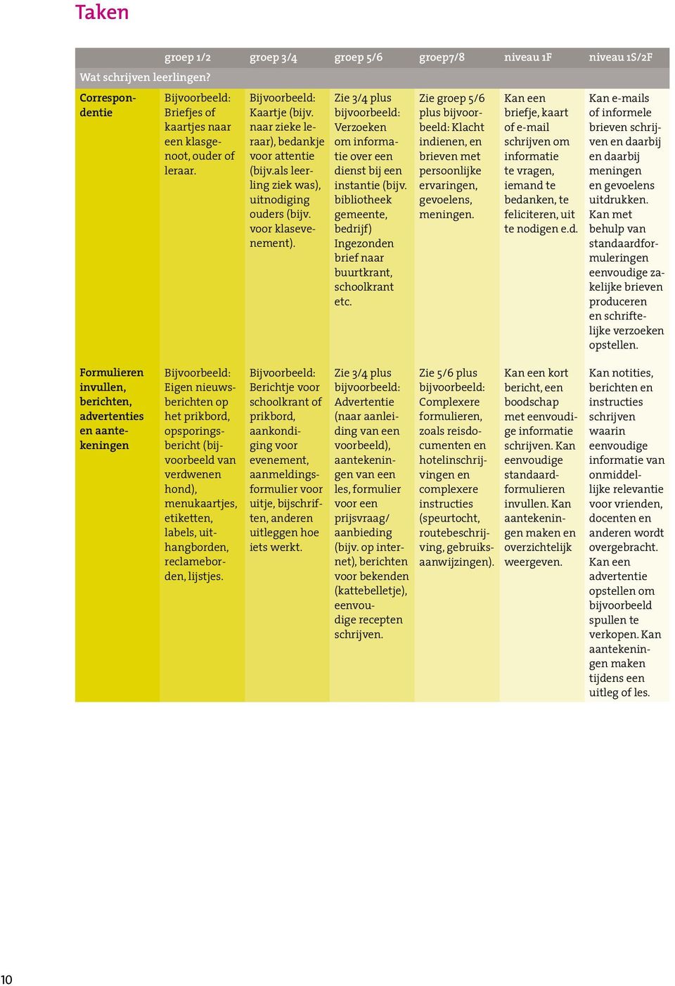 Zie 3/4 plus bijvoorbeeld: Verzoeken om informatie over een dienst bij een instantie (bijv. bibliotheek gemeente, bedrijf) Ingezonden brief naar buurtkrant, schoolkrant etc.