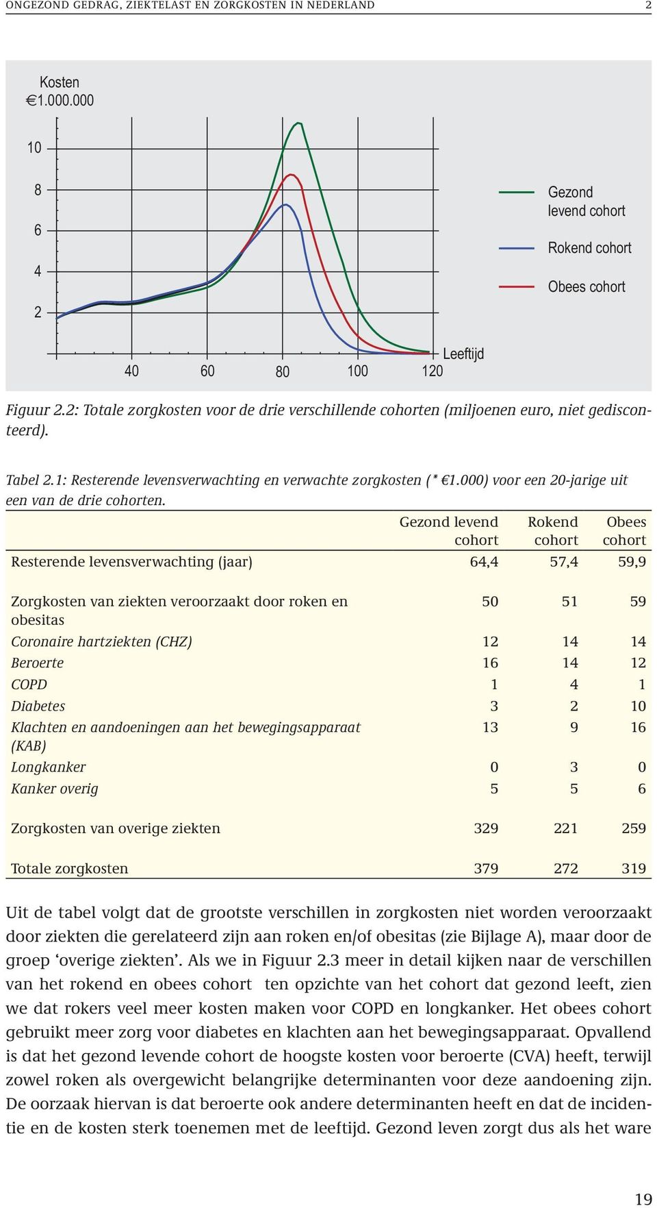 000) voor een 20-jarige uit een van de drie cohorten.