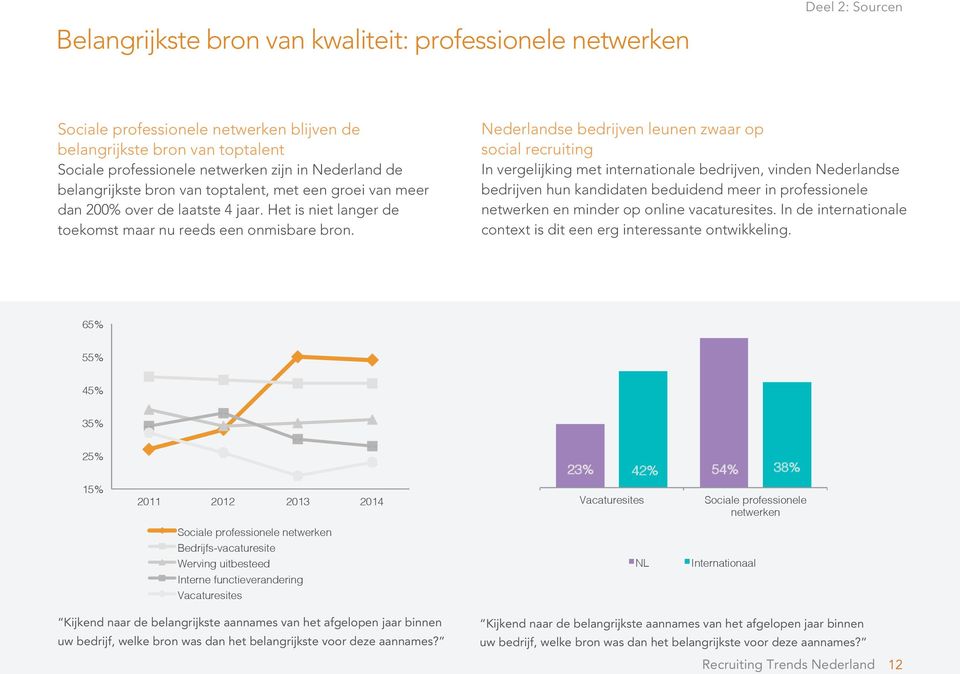Nederlandse bedrijven leunen zwaar op social recruiting In vergelijking met internationale bedrijven, vinden Nederlandse bedrijven hun kandidaten beduidend meer in professionele netwerken en minder