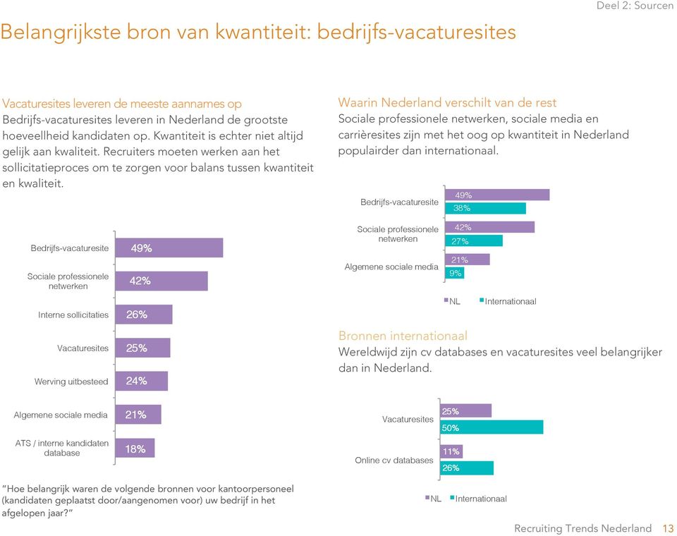 Waarin Nederland verschilt van de rest Sociale professionele netwerken, sociale media en carrièresites zijn met het oog op kwantiteit in Nederland populairder dan internationaal.