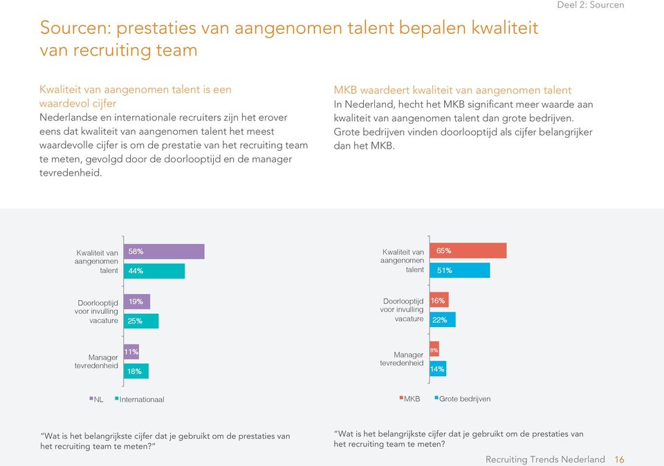MKB waardeert kwaliteit van aangenomen talent In Nederland, hecht het MKB significant meer waarde aan kwaliteit van aangenomen talent dan grote bedrijven.