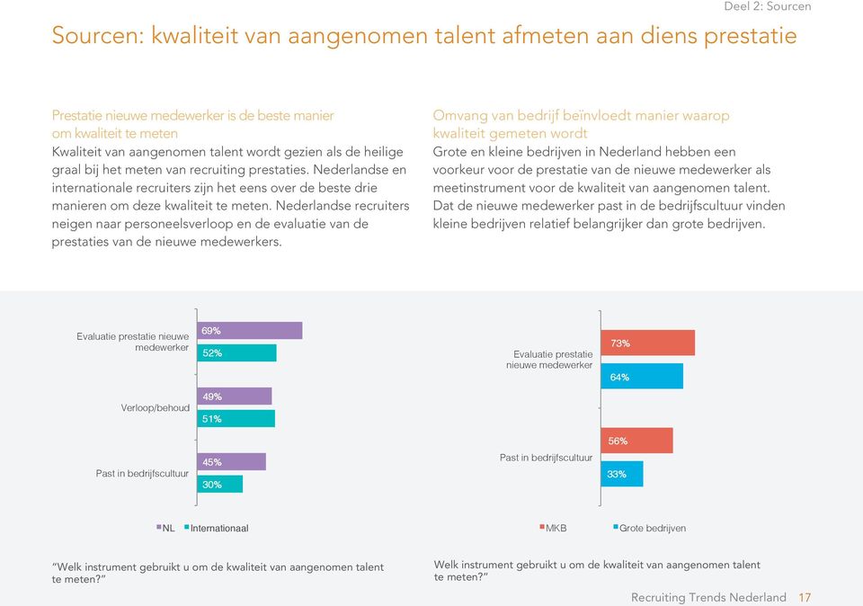 Nederlandse recruiters neigen naar personeelsverloop en de evaluatie van de prestaties van de nieuwe medewerkers.