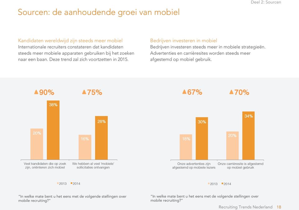 Advertenties en carrièresites worden steeds meer afgestemd op mobiel gebruik. 90% 75% 67% 70% 38%! 28%! 30%! 34%! 20%! 16%! 18%! 20%! Veel kandidaten die op zoek zijn, oriënteren zich mobiel!