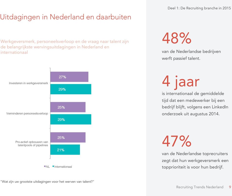 25%! 29%! 4 jaar is internationaal de gemiddelde tijd dat een medewerker bij een bedrijf blijft, volgens een LinkedIn onderzoek uit augustus 2014. Pro-actief opbouwen van!