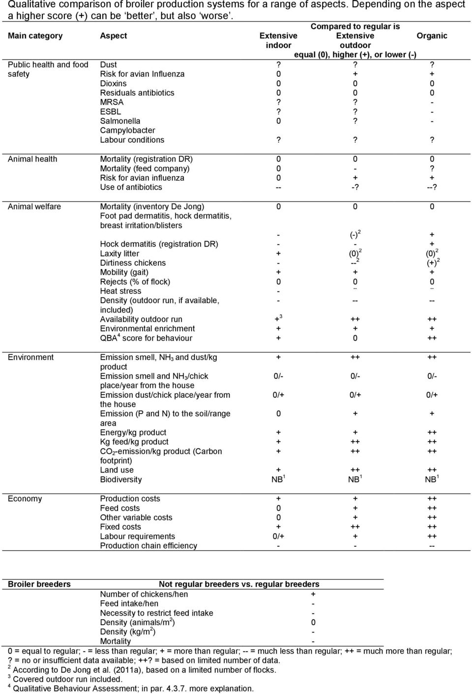 ?? Risk for avian Influenza 0 + + Dioxins 0 0 0 Residuals antibiotics 0 0 0 MRSA?? - ESBL?? - Salmonella 0? - Campylobacter Labour conditions?