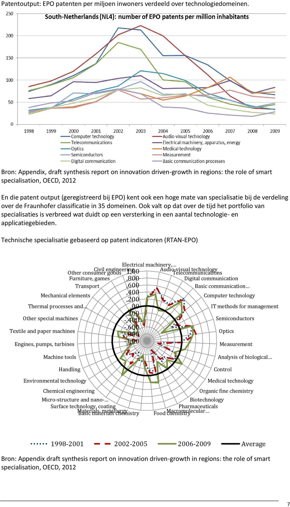 specialisatie bij de verdeling over de Fraunhofer classificatie in 35 domeinen.