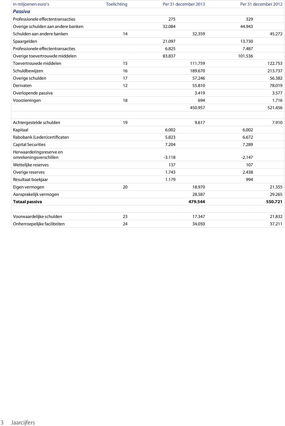 759 122.753 Schuldbewijzen 16 189.670 213.737 Overige schulden 17 57.246 56.382 Derivaten 12 55.810 78.019 Overlopende passiva 3.419 3.577 Voorzieningen 18 694 1.716 450.957 521.