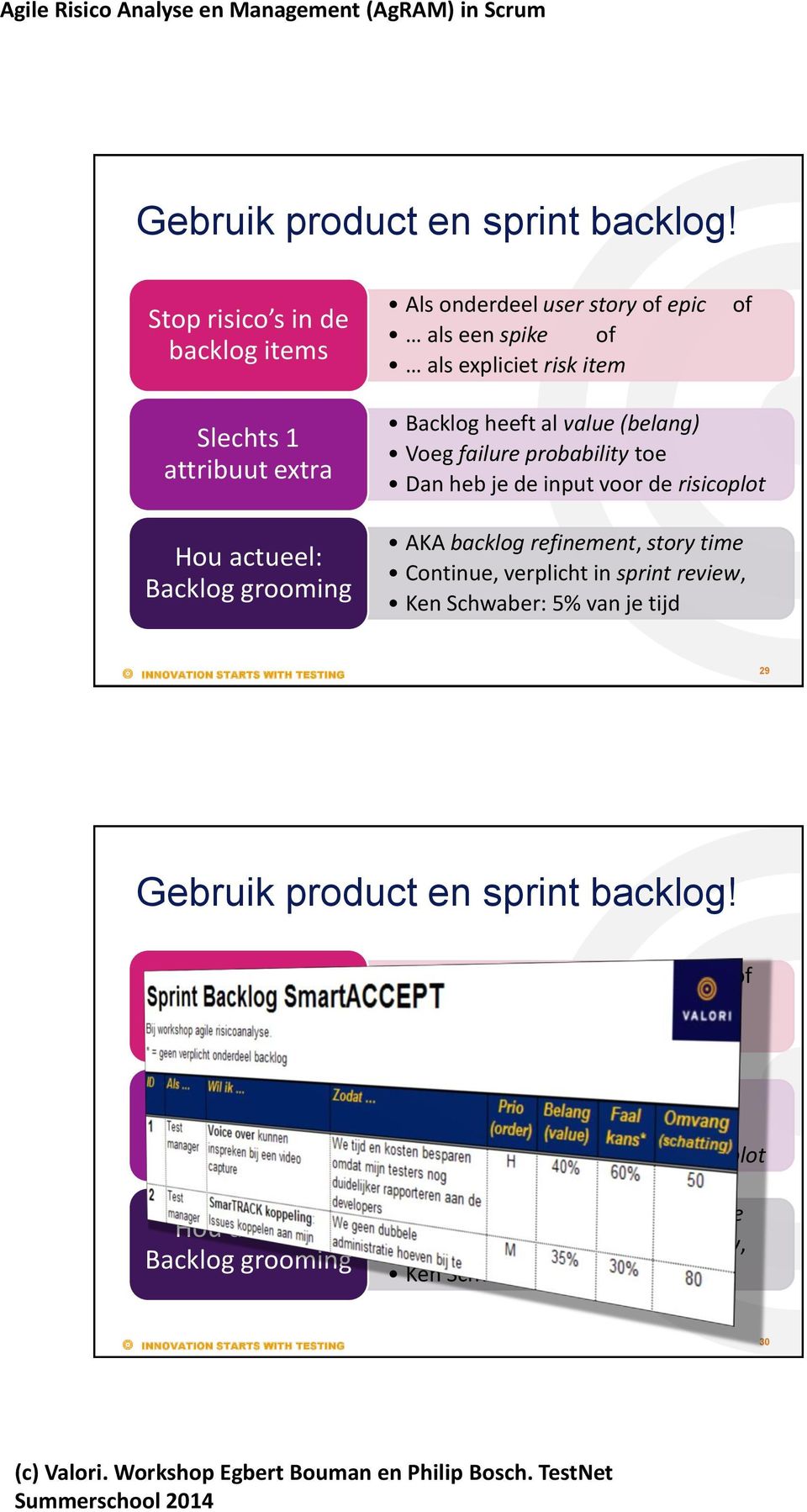 Voeg failure probability toe Dan heb je de input voor de risicoplot AKA backlog refinement, story time Continue, verplicht in sprint review, Ken Schwaber: 5% van je tijd 29   Voeg failure probability