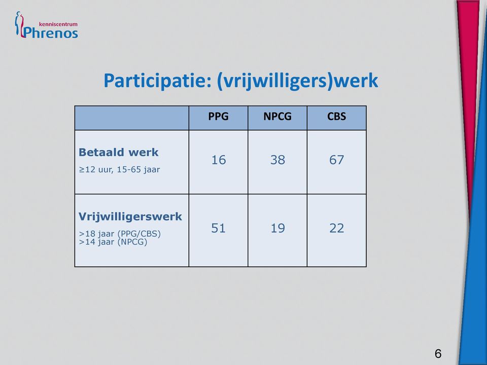 jaar 16 38 67 Vrijwilligerswerk >18