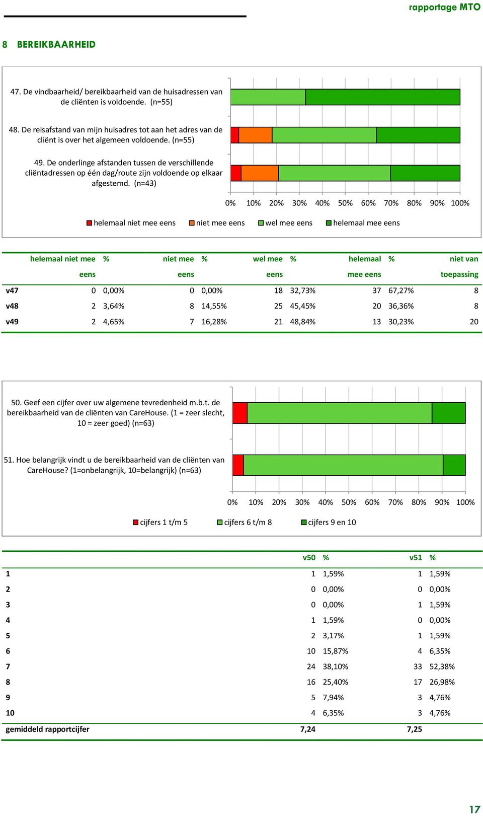 De onderlinge afstanden tussen de verschillende cliëntadressen op één dag/route zijn voldoende op elkaar afgestemd.