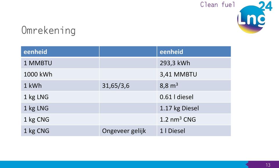 LNG 0.61 l diesel 1 kg LNG 1.