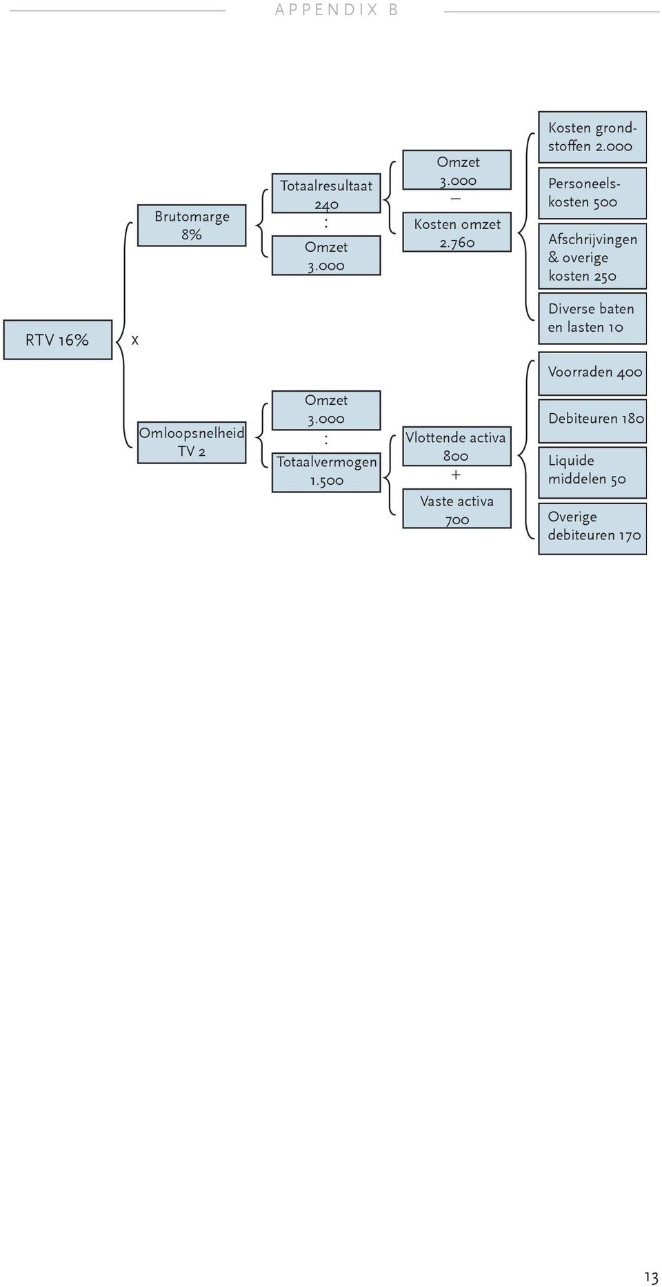000 Personeelskosten 500 Afschrijvingen & overige kosten 250 RTV 16% x Diverse baten en lasten