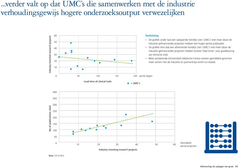 UMC s met meer (door de industrie gefinancierde) projecten hebben kortere lead times voor goedkeuring van klinische trials Beter presterende (Universitair) Medische Centra werken gemiddeld genomen