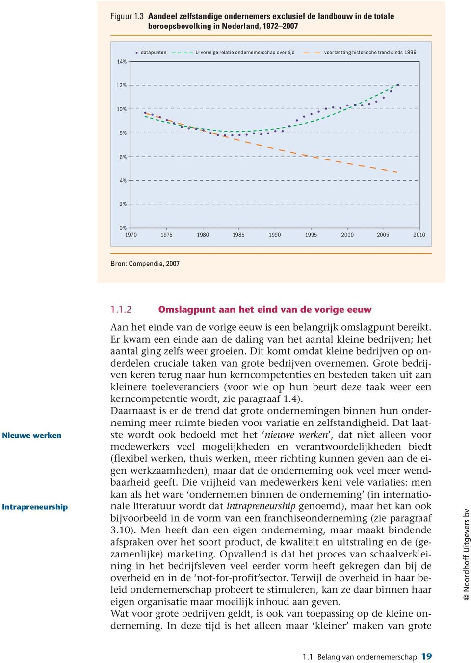 trend sinds 1899 12% 10% 8% 6% 4% 2% 0% 1970 1975 1980 1985 1990 1995 2000 2005 2010 Bron: Compendia, 2007 1.1.2 Omslagpunt aan het eind van de vorige eeuw Nieuwe werken Intrapreneurship Aan het einde van de vorige eeuw is een belangrijk omslagpunt bereikt.