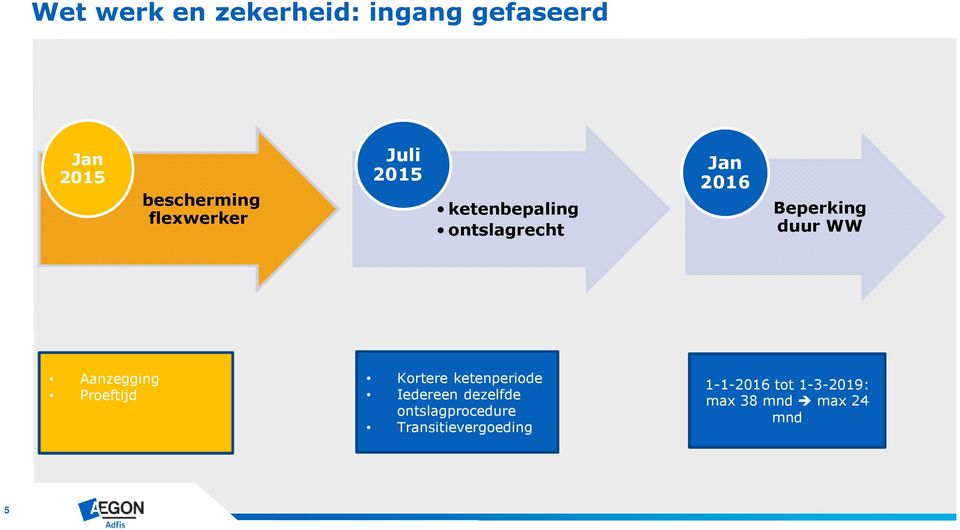 duur WW Aanzegging Proeftijd Kortere ketenperiode Iedereen dezelfde