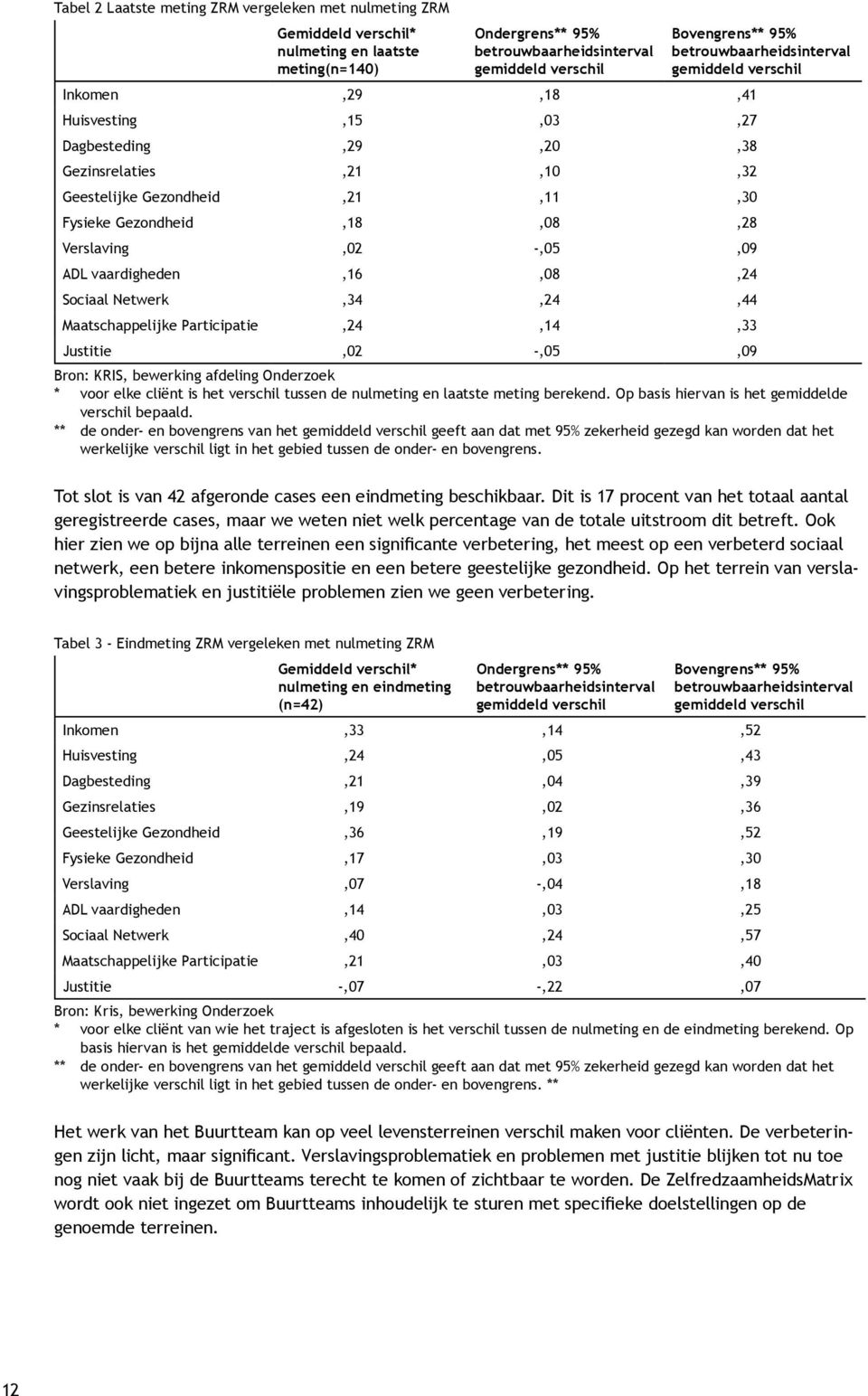 Verslaving,02 -,05,09 ADL vaardigheden,16,08,24 Sociaal Netwerk,34,24,44 Maatschappelijke Participatie,24,14,33 Justitie,02 -,05,09 Bron: KRIS, bewerking afdeling Onderzoek * voor elke cliënt is het