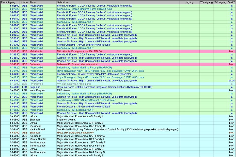 09150 USB Wereldwijd French Air Force - CCOA Taverny "Veilleur", voice/data (encrypted) ja 5.09700 USB Wereldwijd Italian Navy - MRL (Roma) "IDR" ja 5.