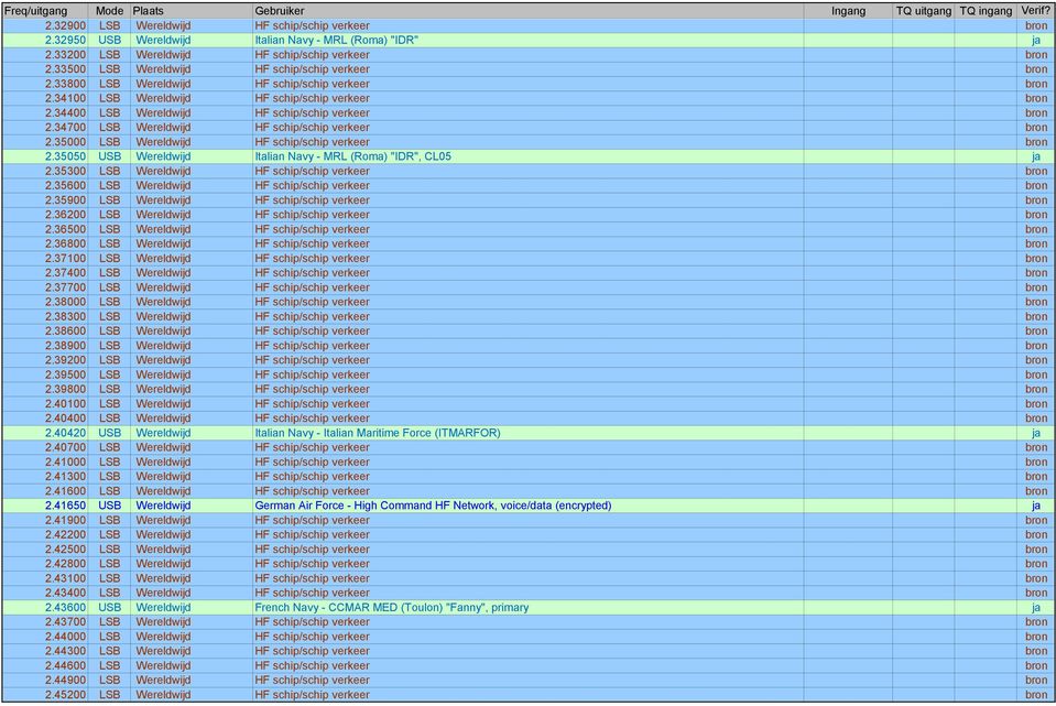 34400 LSB Wereldwijd HF schip/schip verkeer bron 2.34700 LSB Wereldwijd HF schip/schip verkeer bron 2.35000 LSB Wereldwijd HF schip/schip verkeer bron 2.