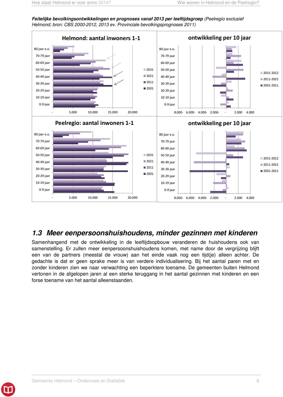 Provinciale bevolkingsprognoses 2011) Helmond: aantal inwoners 1-1 ontwikkeling per 10 jaar 80 jaar e.o. 80 jaar e.o. 70-79 jaar 70-79 jaar 60-69 jaar 60-69 jaar 50-59 jaar 40-49 jaar 30-39 jaar