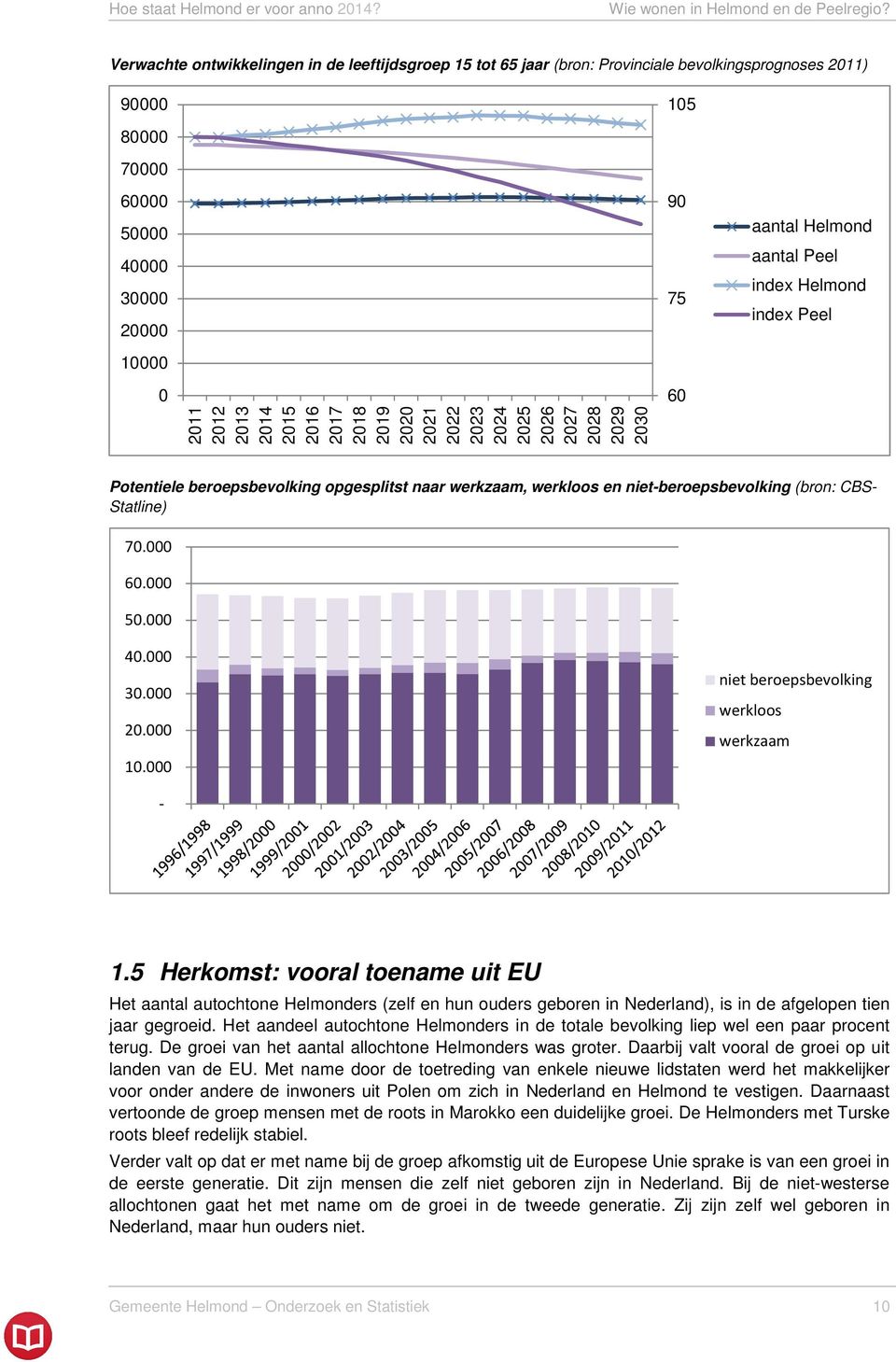 2018 2019 2020 2021 2022 2023 2024 2025 2026 2027 2028 2029 2030 105 90 75 60 aantal Helmond aantal Peel index Helmond index Peel Potentiele beroepsbevolking opgesplitst naar werkzaam, werkloos en