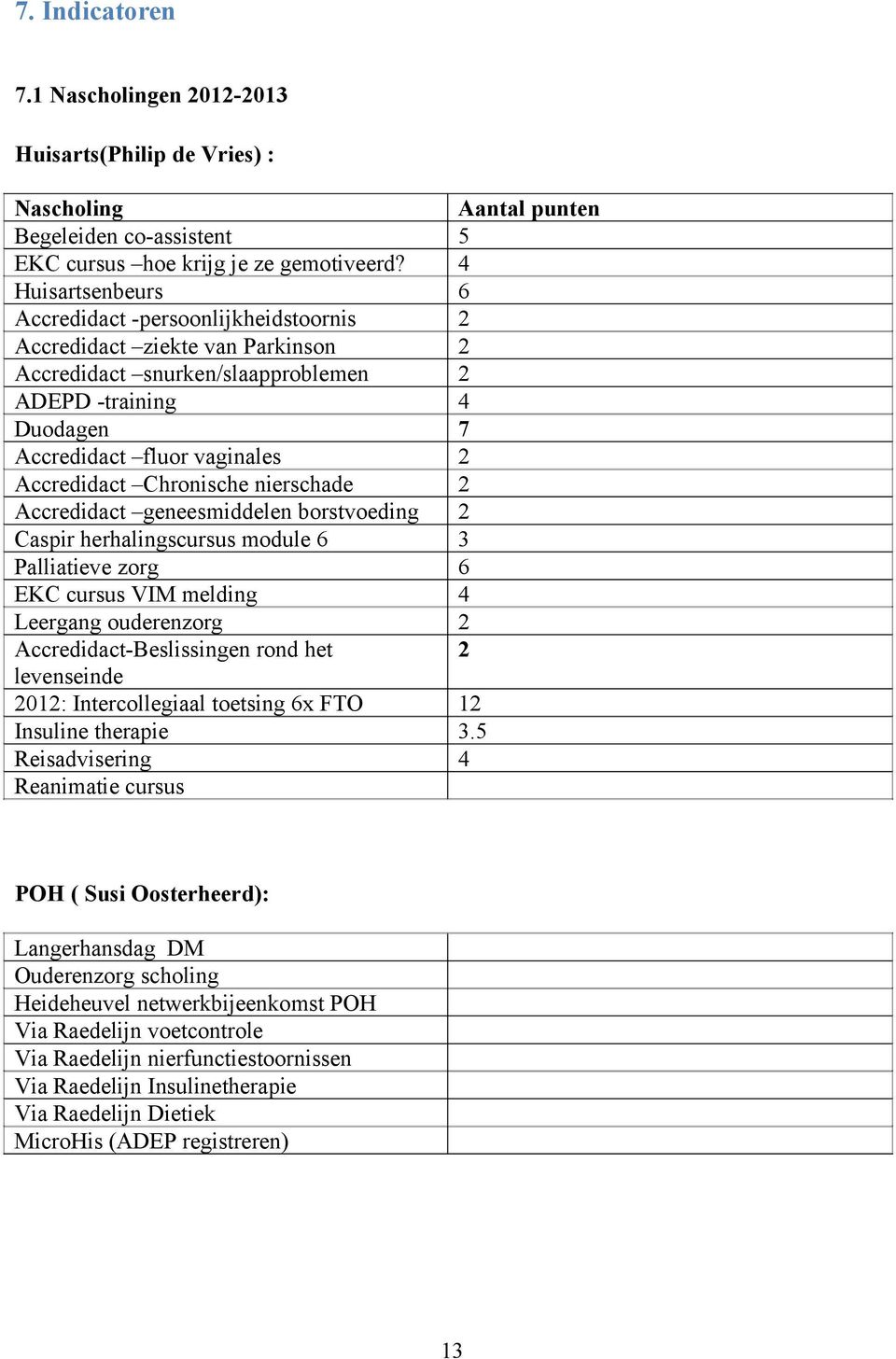 Accredidact Chronische nierschade 2 Accredidact geneesmiddelen borstvoeding 2 Caspir herhalingscursus module 6 3 Palliatieve zorg 6 EKC cursus VIM melding 4 Leergang ouderenzorg 2