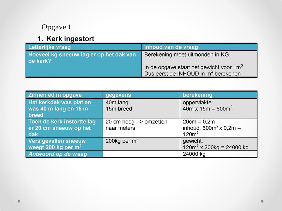 lang en 15 m breed 40m lang 15m breed Toen de kerk instortte lag er 20 cm sneeuw op het dak 20 cm hoog --> omzetten naar meters oppervlakte: 40m x 15m =