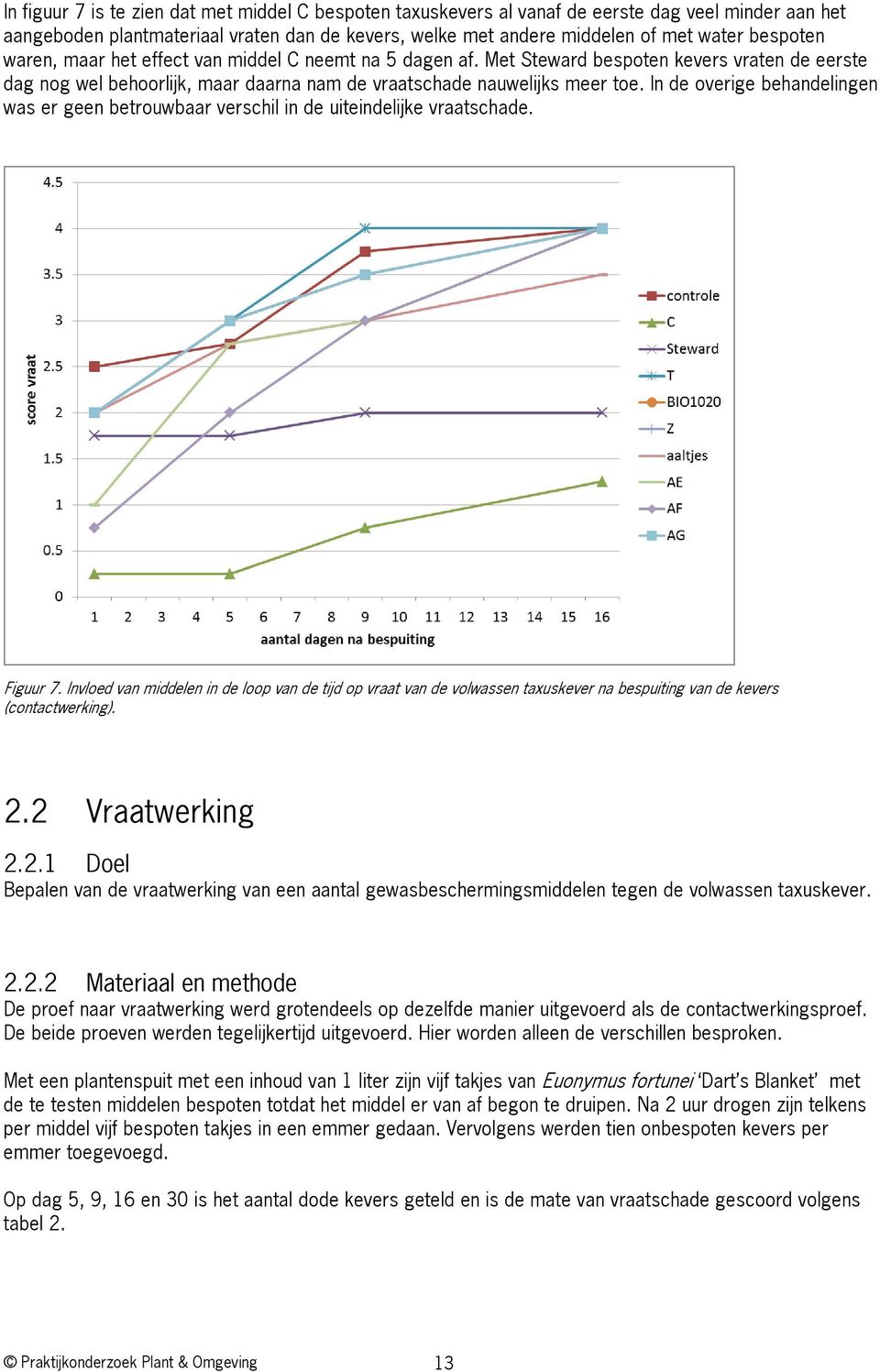 In de overige behandelingen was er geen betrouwbaar verschil in de uiteindelijke vraatschade. Figuur 7.