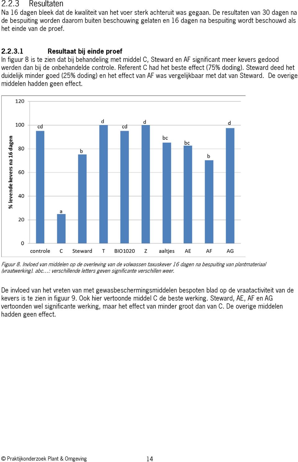 Referent C had het beste effect (75% doding). Steward deed het duidelijk minder goed (25% doding) en het effect van AF was vergelijkbaar met dat van Steward. De overige middelen hadden geen effect.