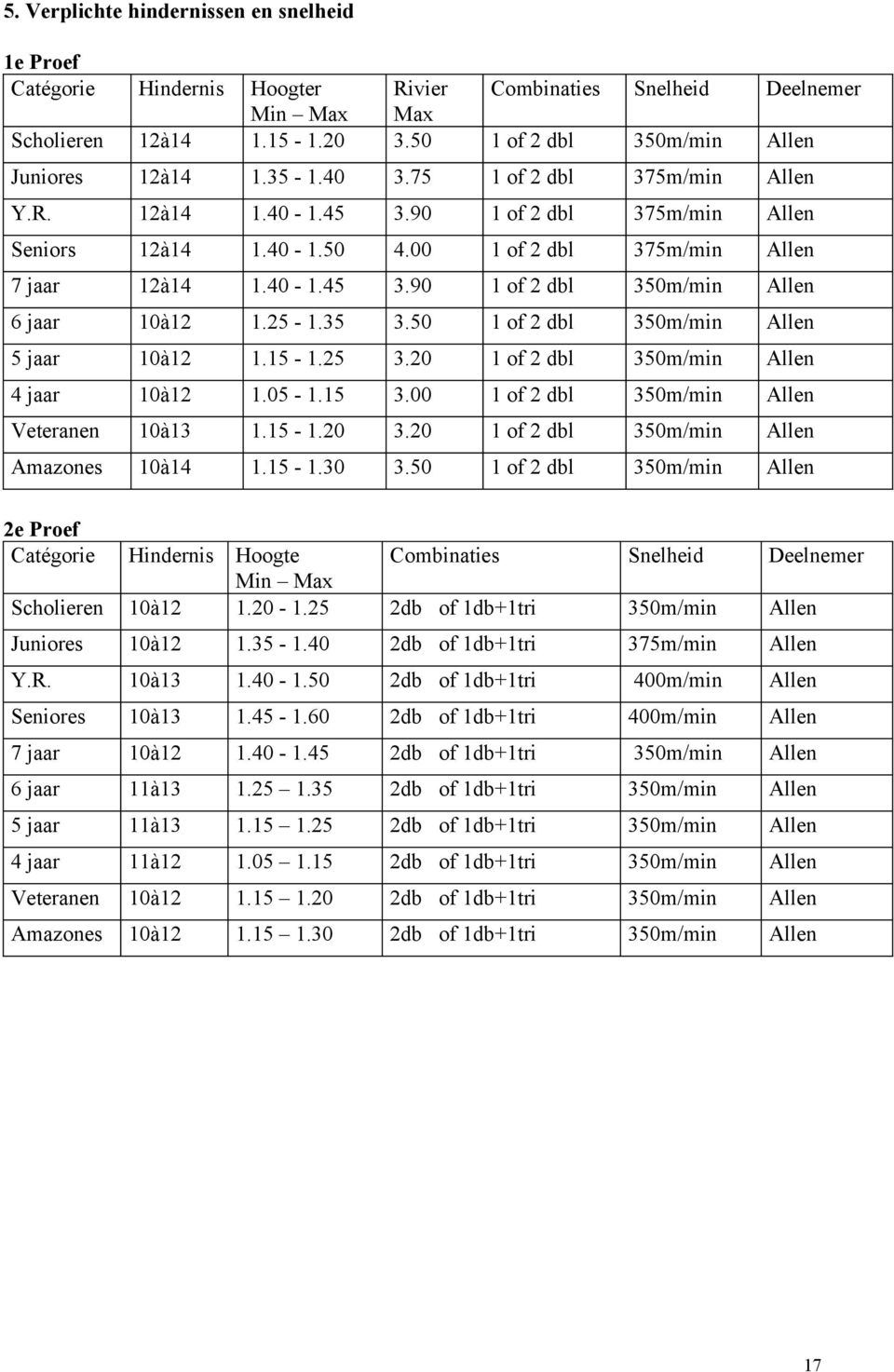 00 1 of 2 dbl 375m/min Allen 7 jaar 12à14 1.40-1.45 3.90 1 of 2 dbl 350m/min Allen 6 jaar 10à12 1.25-1.35 3.50 1 of 2 dbl 350m/min Allen 5 jaar 10à12 1.15-1.25 3.