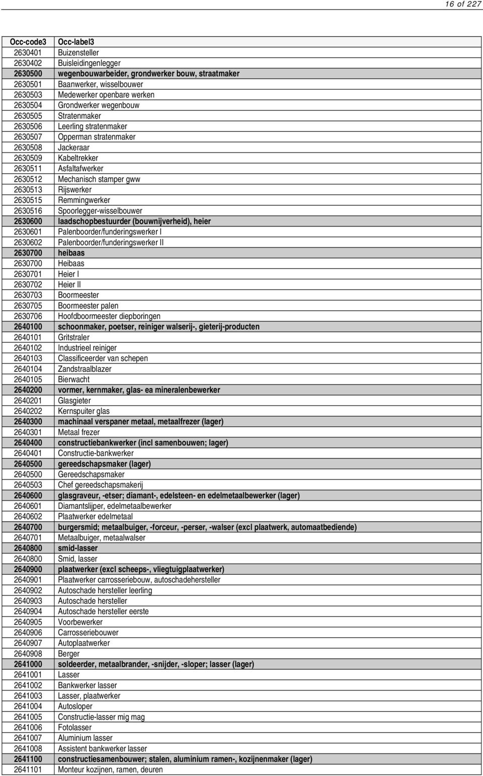 gww 2630513 Rijswerker 2630515 Remmingwerker 2630516 Spoorlegger-wisselbouwer 2630600 laadschopbestuurder (bouwnijverheid), heier 2630601 Palenboorder/funderingswerker I 2630602