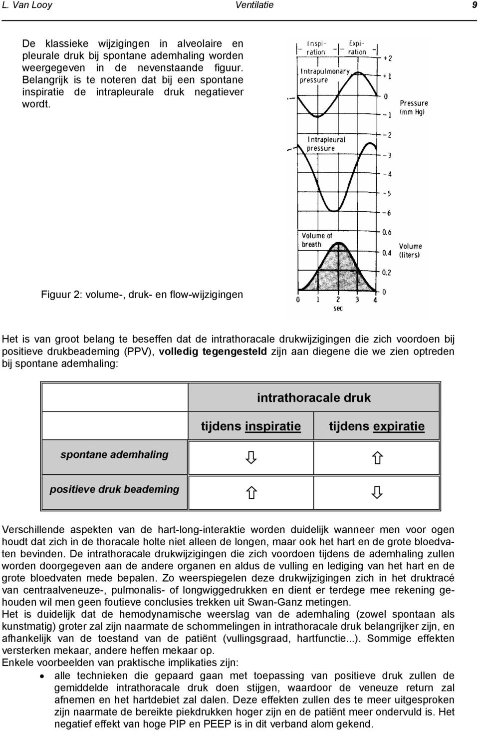 Figuur 2: volume-, druk- en flow-wijzigingen Het is van groot belang te beseffen dat de intrathoracale drukwijzigingen die zich voordoen bij positieve drukbeademing (PPV), volledig tegengesteld zijn