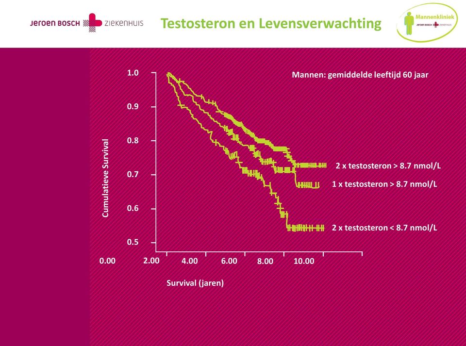 7 2 x testosteron > 8.7 nmol/l 1 x testosteron > 8.7 nmol/l 0.