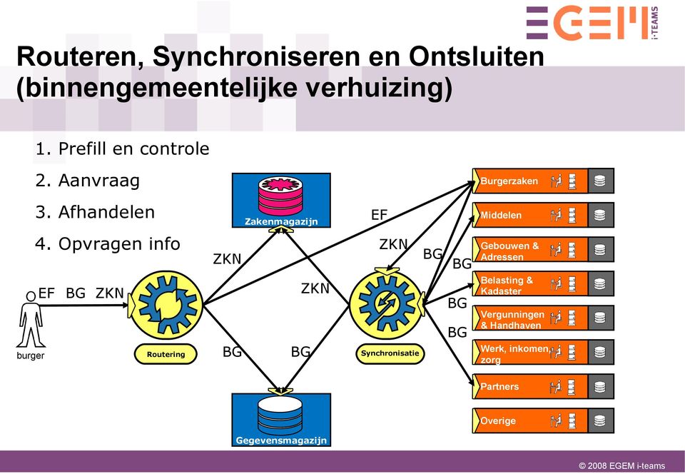 Afhandelen Zakenmagazijn EF Middelen burger 4.