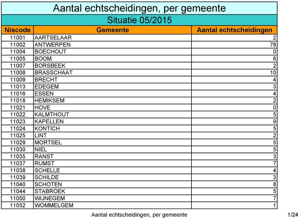 KONTICH 5 11025 LINT 2 11029 MORTSEL 5 11030 NIEL 5 11035 RANST 3 11037 RUMST 7 11038 SCHELLE 4 11039 SCHILDE