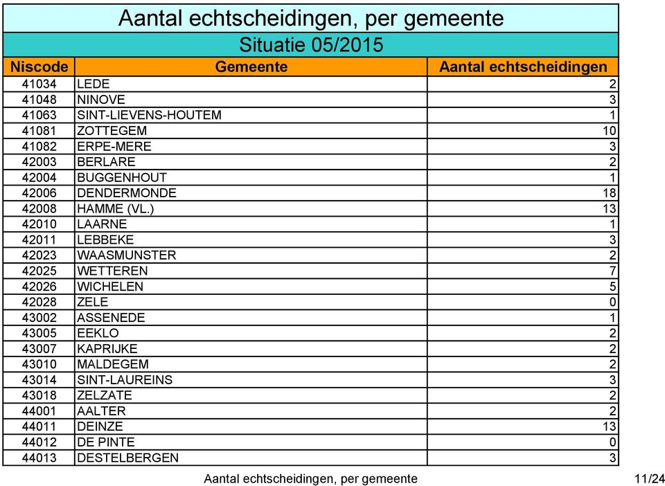 ) 13 42010 LAARNE 1 42011 LEBBEKE 3 42023 WAASMUNSTER 2 42025 WETTEREN 7 42026 WICHELEN 5 42028 ZELE 0 43002 ASSENEDE 1