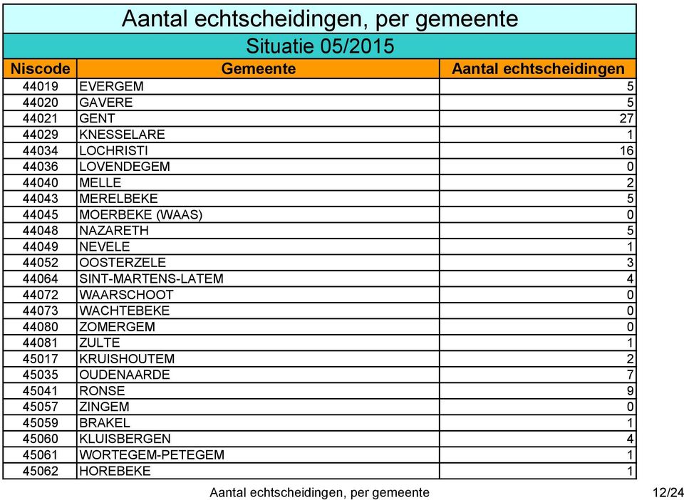 WAARSCHOOT 0 44073 WACHTEBEKE 0 44080 ZOMERGEM 0 44081 ZULTE 1 45017 KRUISHOUTEM 2 45035 OUDENAARDE 7 45041 RONSE 9 45057